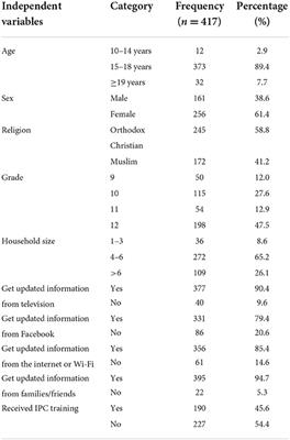 COVID-19 preventive practices and associated factors among high school and preparatory school students in Dessie City, Ethiopia